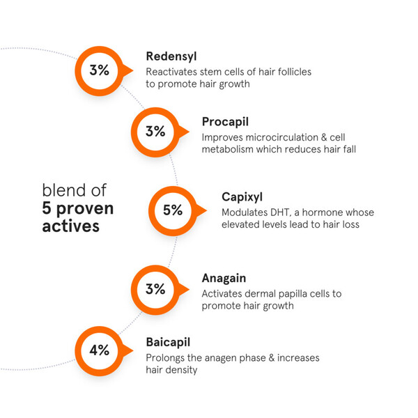 Minimalist Hair Density Actives for Growth, Hairfall Control