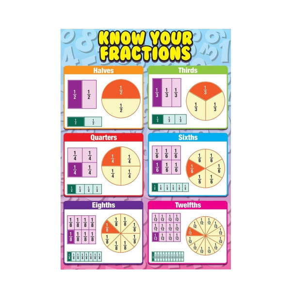 Grindstore Know Your Fractions Mini Poster