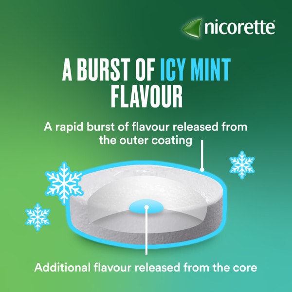 Nicorette® Cools 2Mg Icy Mint Lozenges 160S (Stop Smoking)