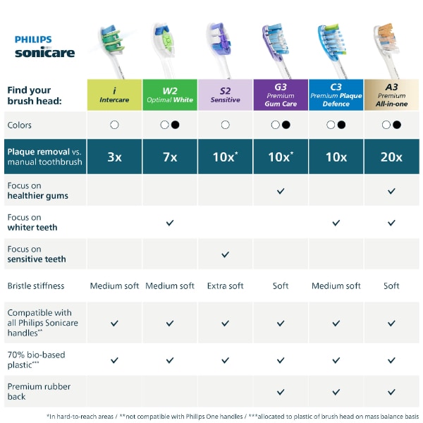 Philips Sonicare Intercare Brush Head, White, 2 Pack
