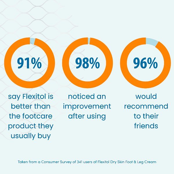 Flexitol Intensely Nourishing Foot Cream 145G