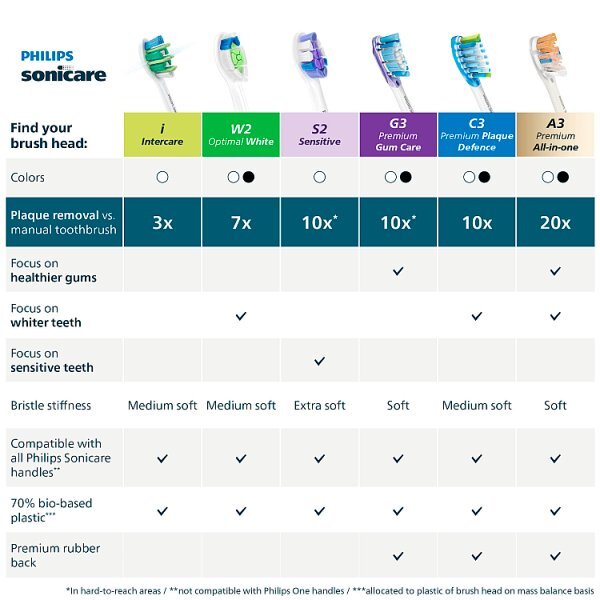 Philips Sonicare Intercare Brush Head, White, 2 Pack