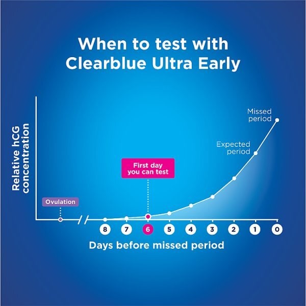 Clearblue Visual Early Detection Pregnancy Test - 5 Tests