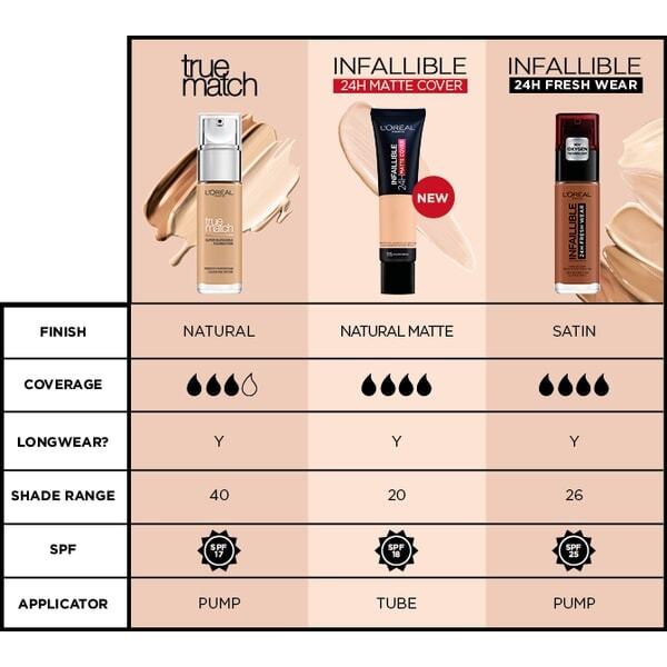 L'Oreal Paris Infallible 32H Freshwear Foundation 230 Radiant Honey