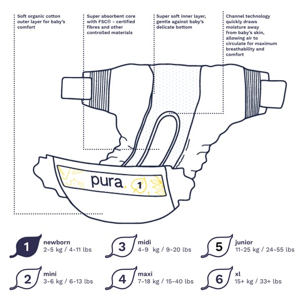 Pura Premium Eco Newborn Nappies, Size 1 (2-5kg) 22 Nappies